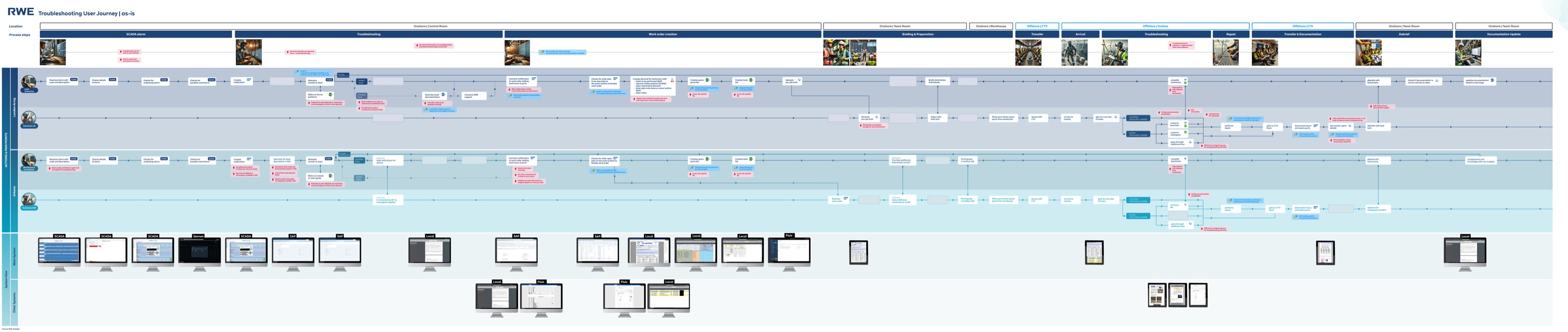 As-Is troubleshooting user journey map